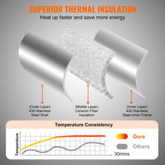 Cross-section of pizza oven with 430 stainless steel outer shell, ceramic fiber insulation, and inner steel frame.