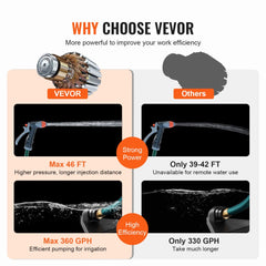 Infographic comparing VEVOR water pump's higher pressure, 46 ft reach, and 360 GPH flow to competitors.