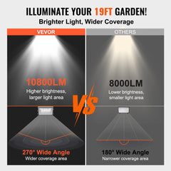 Comparison chart showing VEVOR 100W LED wall pack light with 10800LM brightness and 270-degree coverage versus others with 8000LM and 180-degree coverage.