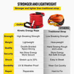 Red 1-inch by 31.5-foot double-braided nylon kinetic recovery tow rope rated for 33,500 lbs.