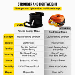 Comparison chart showing Bostome kinetic recovery rope's superior strength, lightness, and durability over traditional straps.