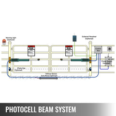 Diagram of photocell beam system for Bostome dual swing gate opener, showing sensors, wiring, and safety features.
