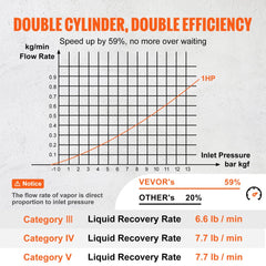 Graph showing 59% faster flow rate of dual-cylinder refrigerant recovery machine versus single-cylinder model.