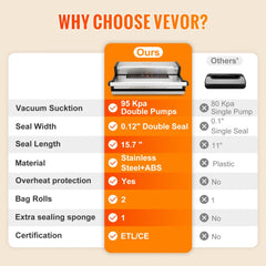 Comparison chart showing Bostome vacuum sealer's 95 kPa dual pumps, double seals, stainless steel build, and ETL certification versus competitors.
