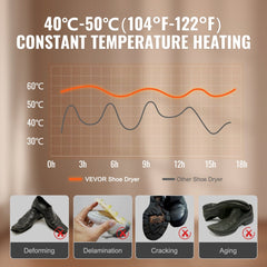 Infographic showing Bostome shoe dryer's constant 40-50°C heating vs. others, preventing shoe damage.