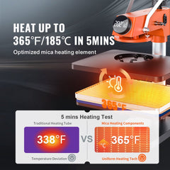 Bostome 6-in-1 heat press machine with swing-away mica heating element, showing 365°F in 5 minutes vs traditional.