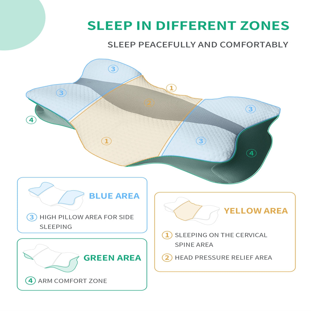 Diagram of ergonomic memory foam neck pillow showing blue side-sleeping area, yellow cervical spine support, green arm comfort zone, and head pressure relief.