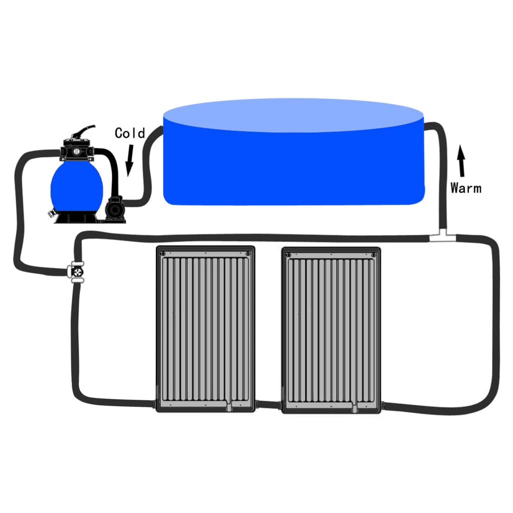 Diagram of two curved black solar pool heating panels connected to a filter and pool with cold and warm water flow.