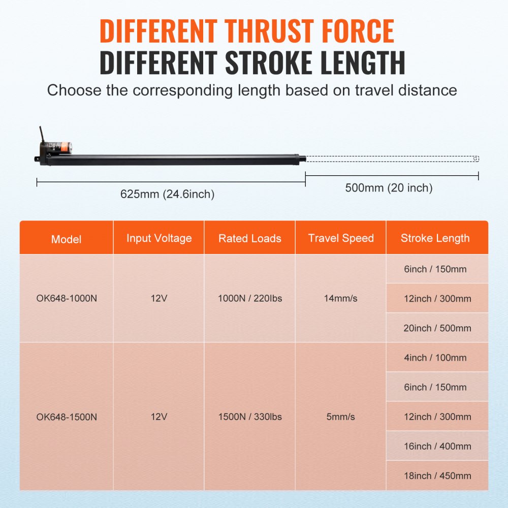 Linear Actuator 12V 20Inch 0.55"/s High Speed 220lbs/1000N IP54 Protection
