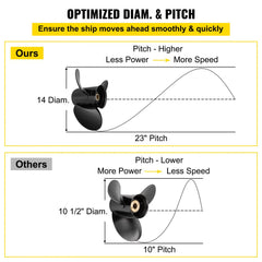 Outboard Propeller, Replace for OEM 3817470, 3 Blades 14 " x 23 " Pitch Aluminium Boat Propeller, Compatible with Volvo Penta SX Drive All Models, with 19 Tooth Splines, RH