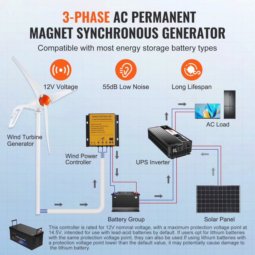 Diagram of 500W 12V 3-blade wind turbine generator system with MPPT controller, battery, inverter, and solar panel.