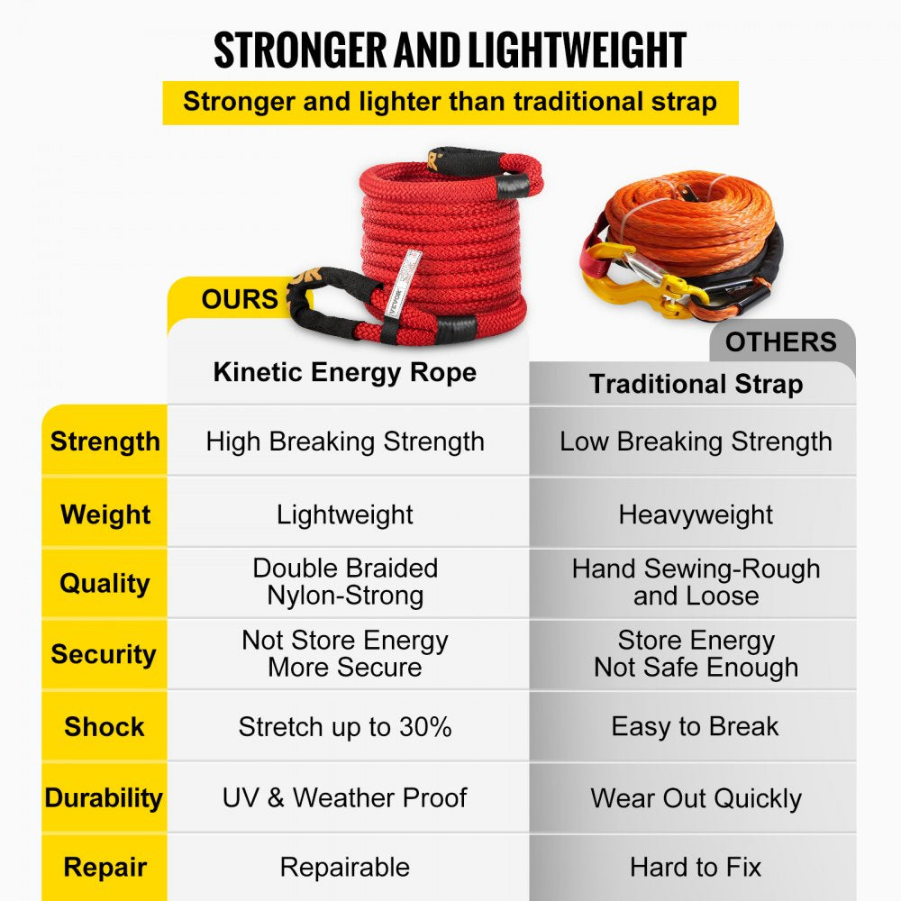 1" x 31.5` Recovery Tow Rope, 33,500 lbs, Heavy Duty Nylon Double Braided Kinetic Energy Rope w/ Loops and Protective Sleeves, for Truck Off-Road Vehicle ATV UTV, Carry Bag Included, Red