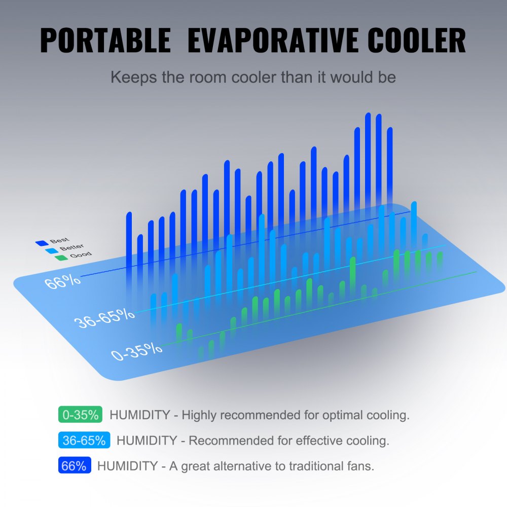 Bostome 2100 CFM evaporative swamp cooler, 7-gallon portable model for 750 sq ft.
